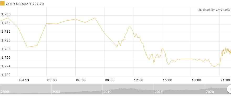 Thị trường vàng sáng 13/7: Phục hồi nhẹ sau phiên giảm sâu thi truong vang sang 137 phuc hoi nhe sau phien giam sau