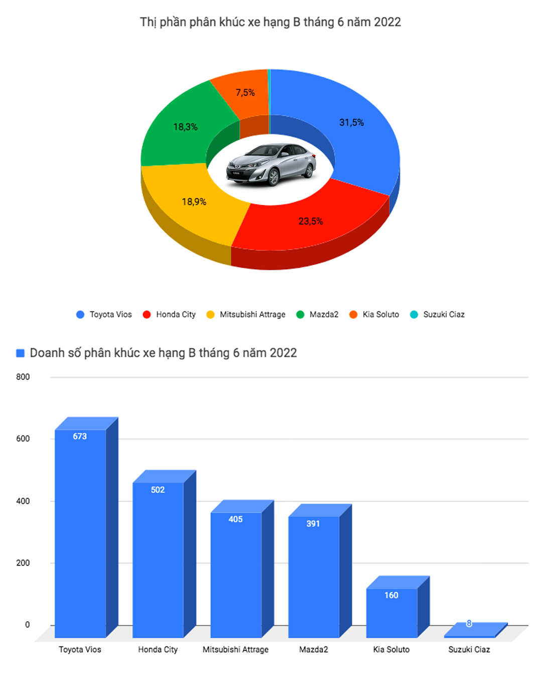 toyota corolla cross tro lai ngoi vuong trong top 10 xe ban chay thang 62022