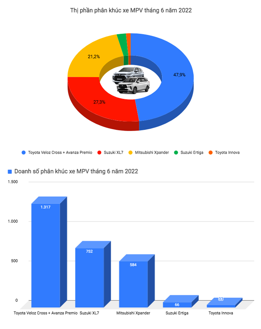 toyota corolla cross tro lai ngoi vuong trong top 10 xe ban chay thang 62022