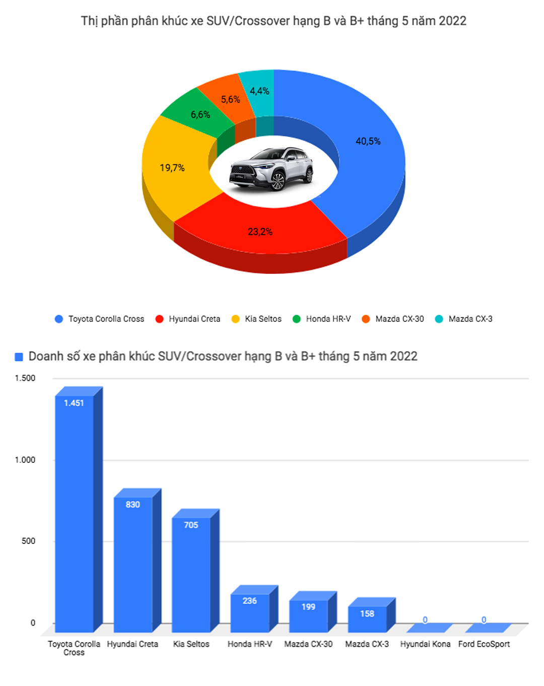 toyota corolla cross tro lai ngoi vuong trong top 10 xe ban chay thang 62022