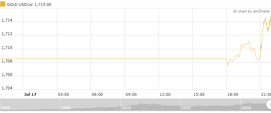 thi truong vang sang 187 tang tro lai