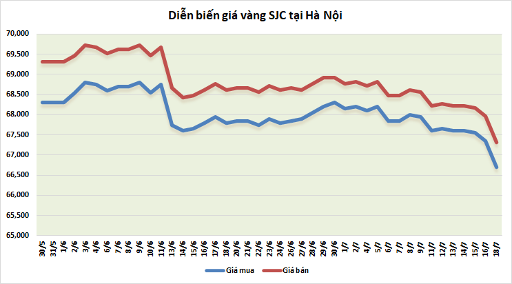 thi truong vang sang 187 tang tro lai