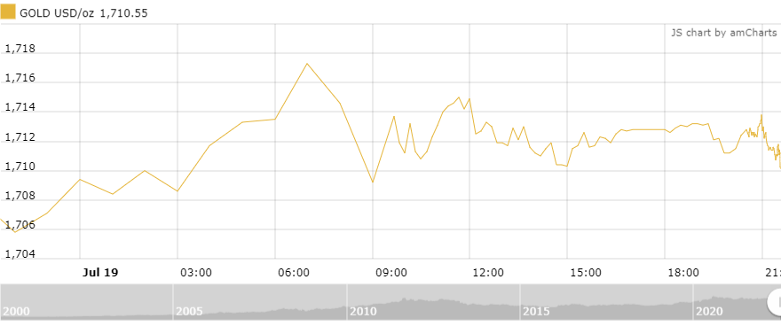 thi truong vang sang 207 giam gia du bac xanh suy yeu