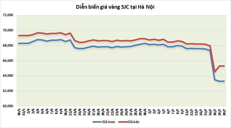 thi truong vang sang 207 giam gia du bac xanh suy yeu