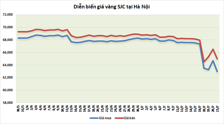 Thị trường vàng sáng 21/7: Tiếp tục lao dốc thi truong vang sang 217 tiep tuc lao doc