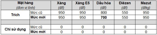 gia xang giam ky thu ba lien tiep ve lai 26000 donglit