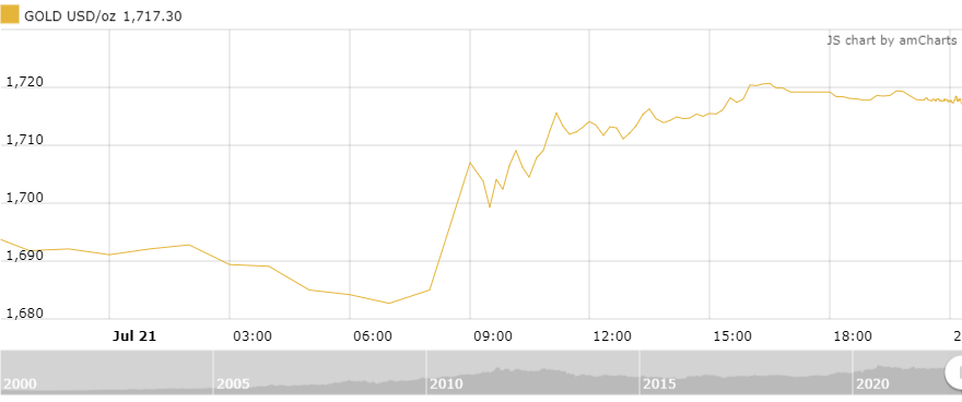 Thị trường vàng sáng 22/7: Giảm nhẹ sau phiên phục hồi mạnh thi truong vang sang 227 giam nhe sau phien phuc hoi manh