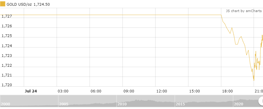 Thị trường vàng sáng 25/7: Giảm trong sáng đầu tuần thi truong vang sang 257 giam trong sang dau tuan