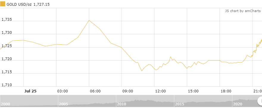 Thị trường vàng sáng 26/7: Tăng trở lại thi truong vang sang 267 tang tro lai