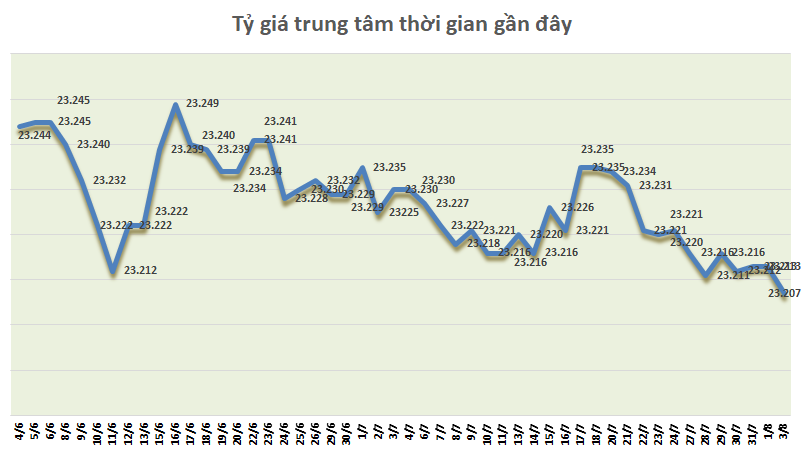 Tỷ giá ngày 3/8: Bạc xanh hồi phục nhưng khó bền vững ty gia ngay 38 bac xanh hoi phuc nhung kho ben vung