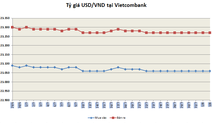 Tỷ giá ngày 3/8: Bạc xanh hồi phục nhưng khó bền vững ty gia ngay 38 bac xanh hoi phuc nhung kho ben vung