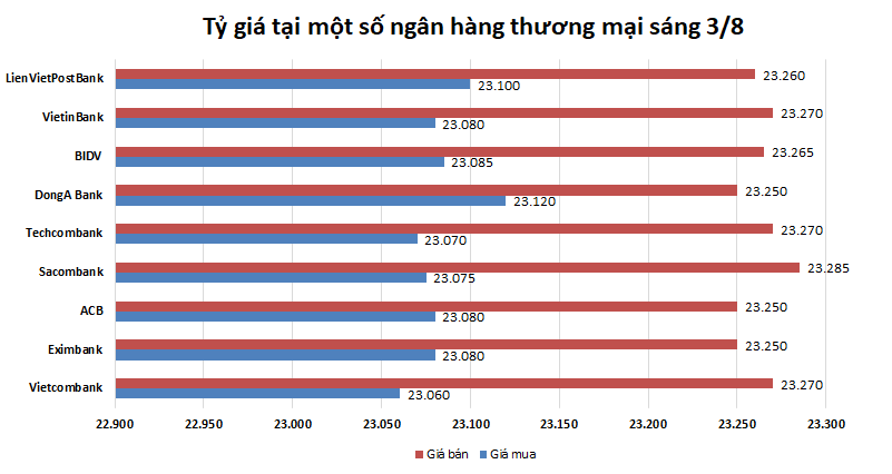Tỷ giá ngày 3/8: Bạc xanh hồi phục nhưng khó bền vững ty gia ngay 38 bac xanh hoi phuc nhung kho ben vung