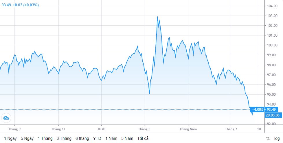 Tỷ giá ngày 3/8: Bạc xanh hồi phục nhưng khó bền vững ty gia ngay 38 bac xanh hoi phuc nhung kho ben vung