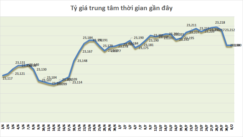 ty gia ngay 28 ty gia trung tam di ngang