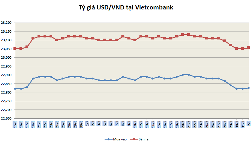 ty gia ngay 28 ty gia trung tam di ngang