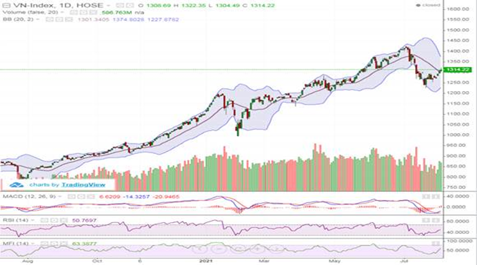 Cung chốt lời gia tăng, VN-Index thu hẹp đà tăng xuống còn hơn 4 điểm cung chot loi gia tang vn index thu hep da tang xuong con hon 4 diem