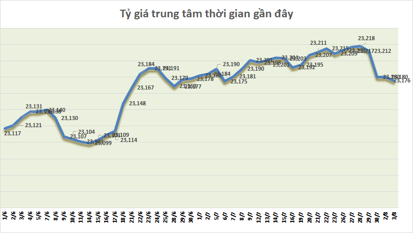 ty gia ngay 38 ty gia trung tam giam nhe