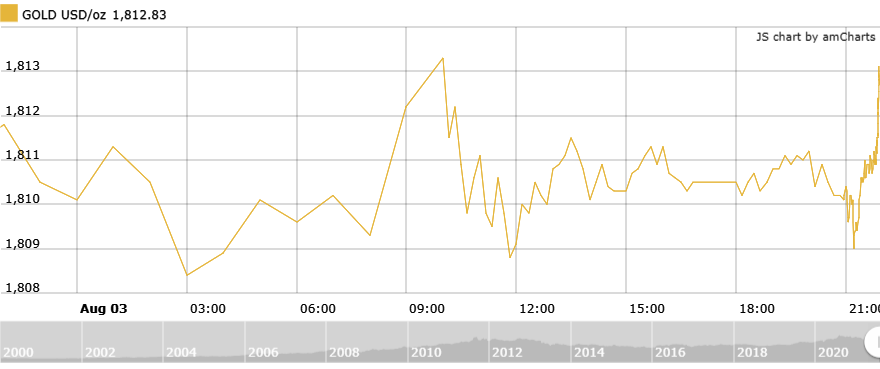 thi truong vang ngay 48 xu huong giam dang chung lai