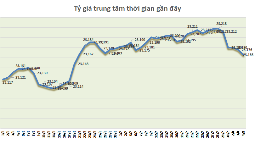 ty gia ngay 48 ty gia trung tam tiep tuc giam manh