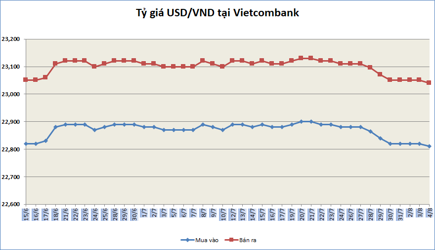 ty gia ngay 48 ty gia trung tam tiep tuc giam manh