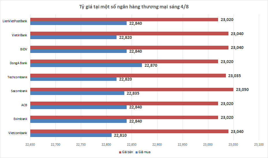 ty gia ngay 48 ty gia trung tam tiep tuc giam manh