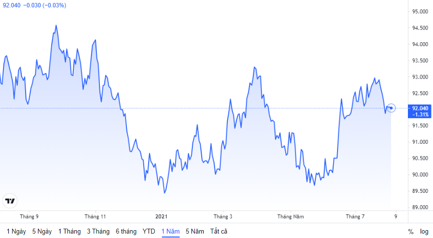 ty gia ngay 48 ty gia trung tam tiep tuc giam manh