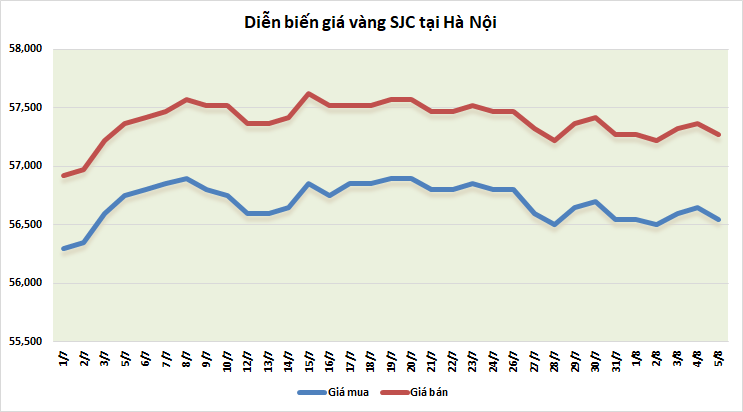 thi truong vang ngay 58 giam nhe cho chat xuc tac tu so lieu viec lam