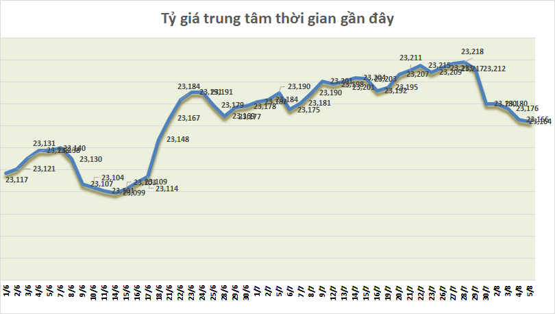 ty gia ngay 58 ty gia trung tam keo dai chuoi giam