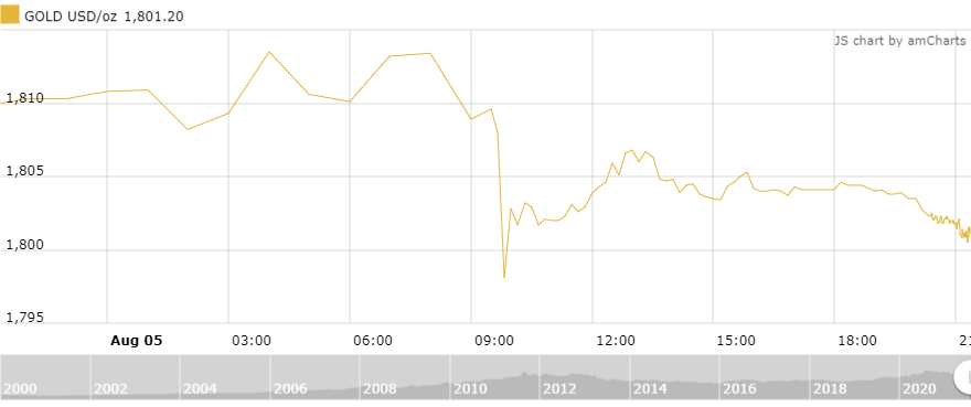 thi truong vang ngay 68 xu huong giam gia dan ro net