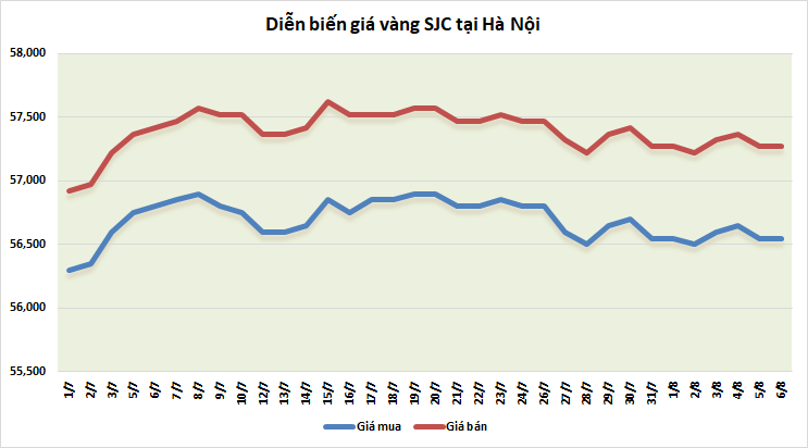 thi truong vang ngay 68 xu huong giam gia dan ro net