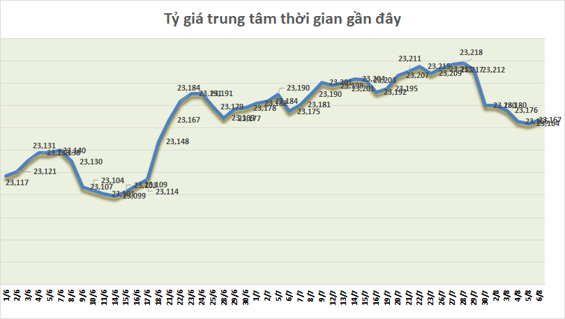 ty gia ngay 68 ty gia trung tam tang tro lai