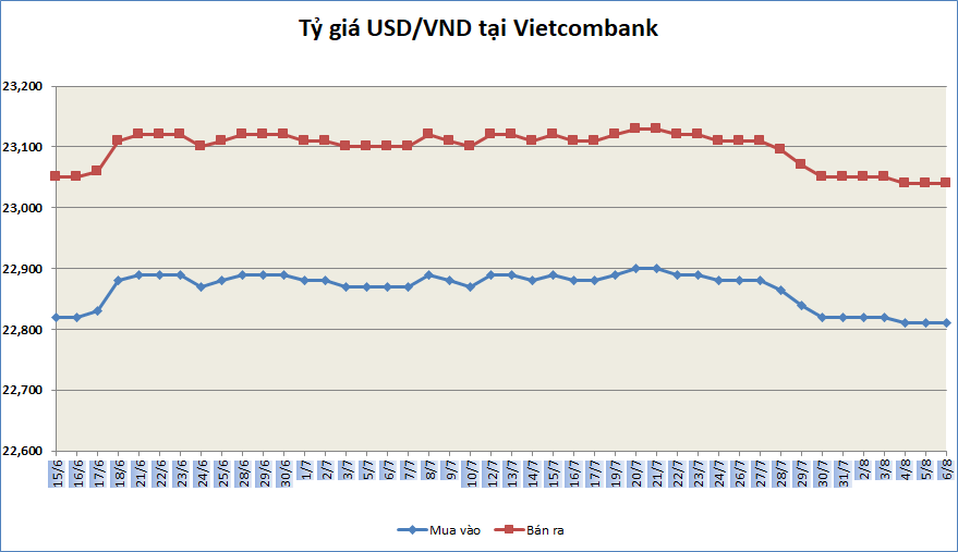 ty gia ngay 68 ty gia trung tam tang tro lai