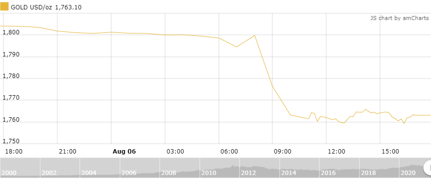 gia vang tuan toi lao doc khi bao cao lao dong tai my kha quan hon du doan