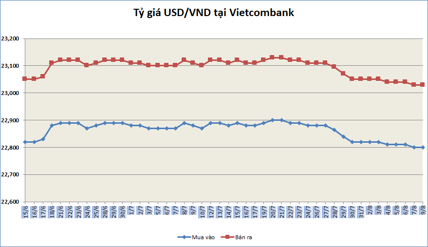 ty gia ngay 98 ty gia trung tam tiep tuc tang nhe phien dau tuan