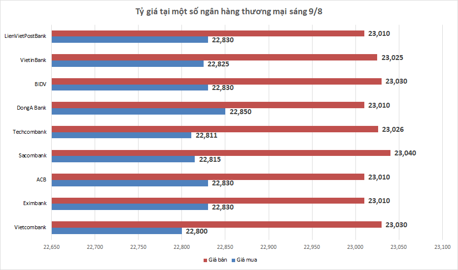 ty gia ngay 98 ty gia trung tam tiep tuc tang nhe phien dau tuan