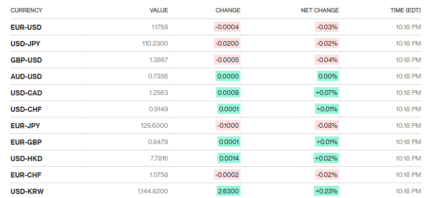 ty gia ngay 98 ty gia trung tam tiep tuc tang nhe phien dau tuan