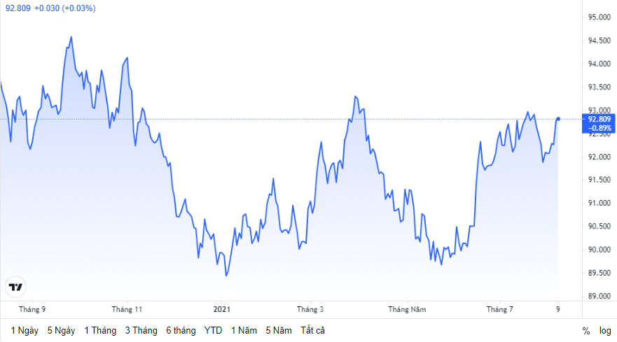 ty gia ngay 98 ty gia trung tam tiep tuc tang nhe phien dau tuan