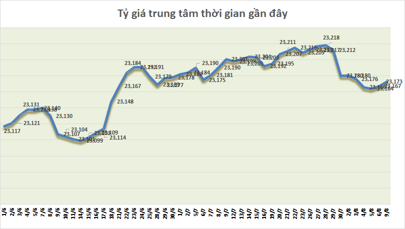 ty gia ngay 98 ty gia trung tam tiep tuc tang nhe phien dau tuan