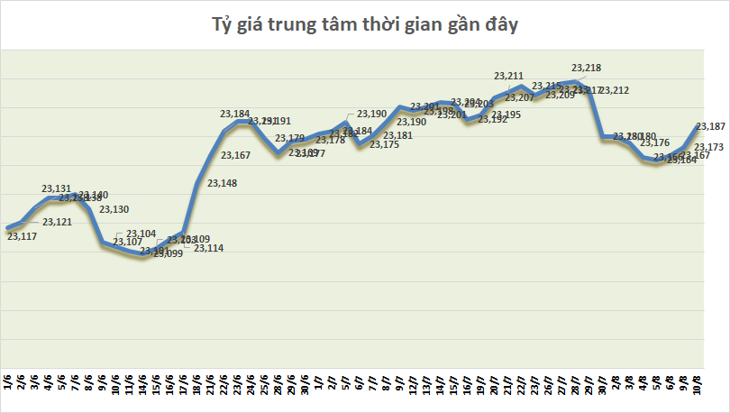 ty gia ngay 108 ty gia trung tam tiep tuc tang