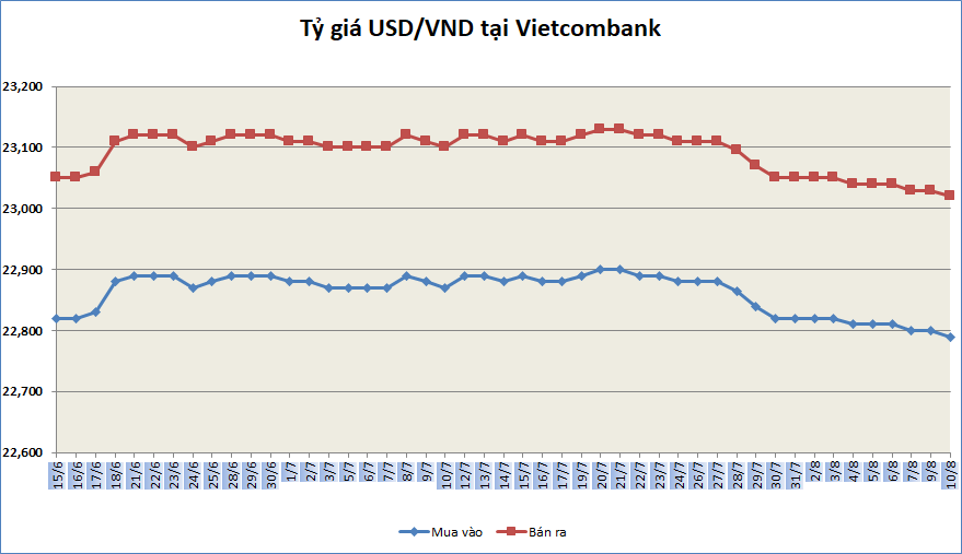 ty gia ngay 108 ty gia trung tam tiep tuc tang