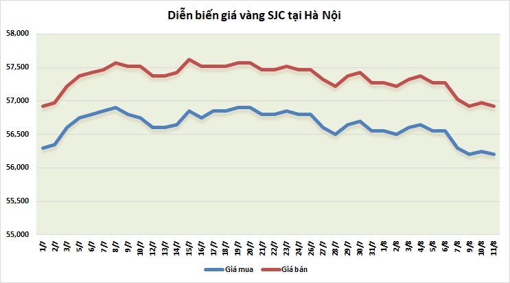 thi truong vang ngay 118 on dinh tro lai sau dot ban thao