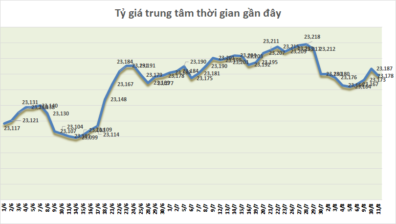 ty gia ngay 118 gia ban do mat moc 23000 dongusd
