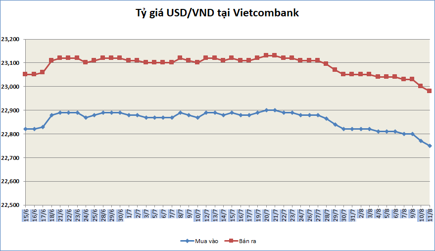 ty gia ngay 118 gia ban do mat moc 23000 dongusd