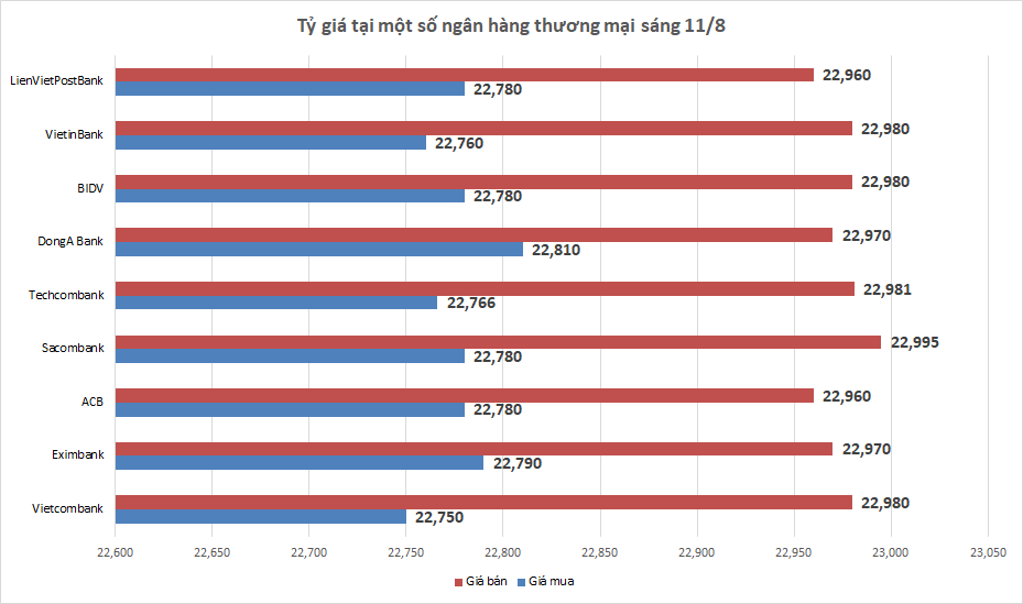 ty gia ngay 118 gia ban do mat moc 23000 dongusd