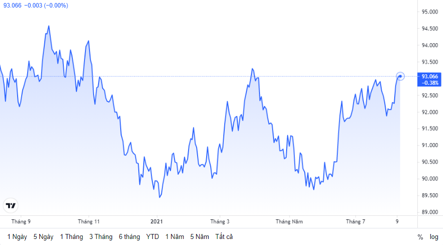 ty gia ngay 118 gia ban do mat moc 23000 dongusd