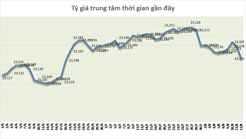 ty gia ngay 128 ty gia trung tam tiep tuc giam manh