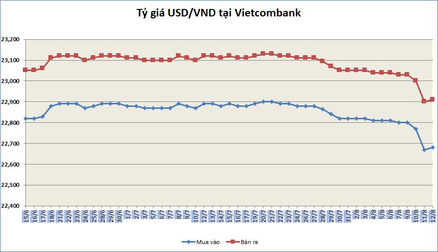 ty gia ngay 128 ty gia trung tam tiep tuc giam manh