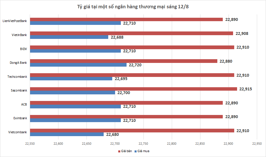 ty gia ngay 128 ty gia trung tam tiep tuc giam manh