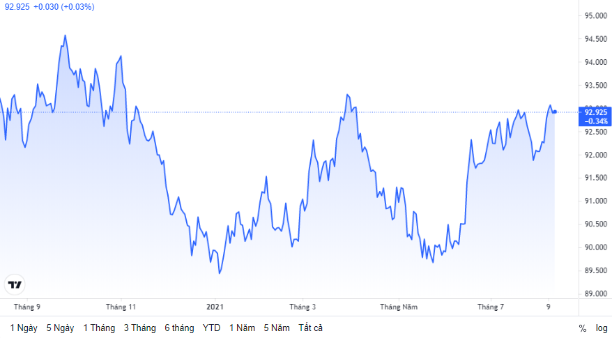 ty gia ngay 128 ty gia trung tam tiep tuc giam manh