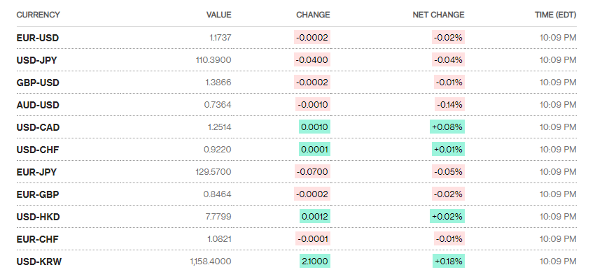 ty gia ngay 128 ty gia trung tam tiep tuc giam manh